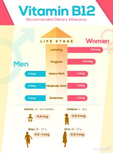 Vitamin B12 – Roles, Deficiency & Sources - Truebasics Blog