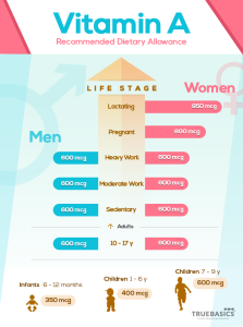 Vitamin A: Roles, Deficiency And Sources - Truebasics Blog