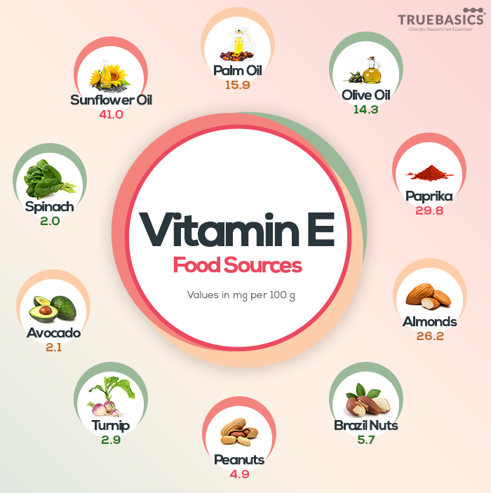 Vitamin E – Roles, Deficiency, & Sources - Truebasics Blog