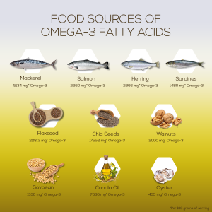 Omega-3 – Roles, Benefits & Sources - Truebasics Blog