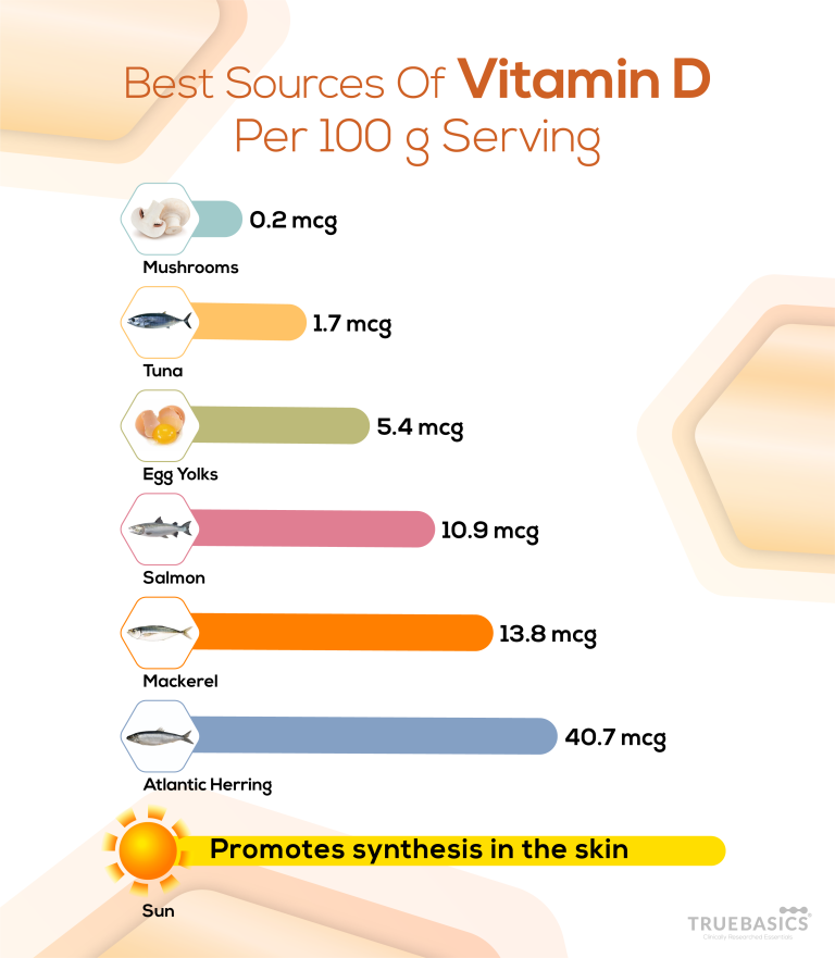 Vitamin D And It’s Essential Benefits For Your Immunity