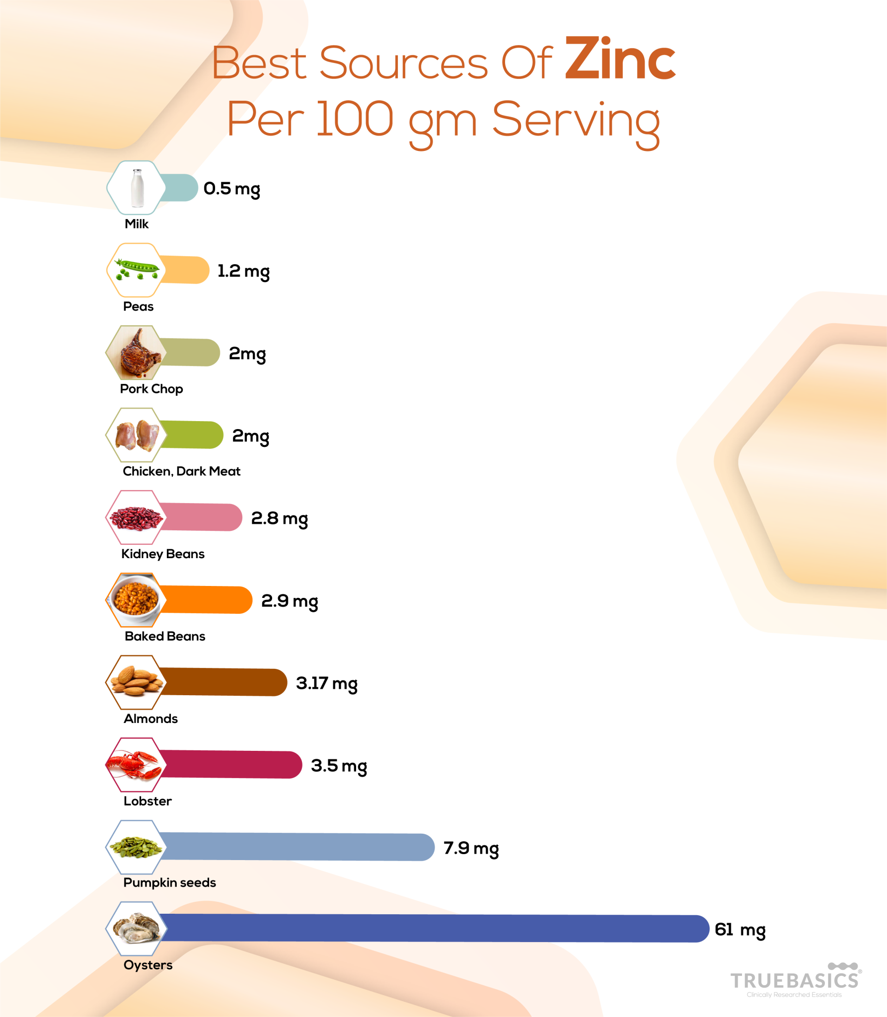 How Does Zinc Help The Immune System ? Truebasics Blog