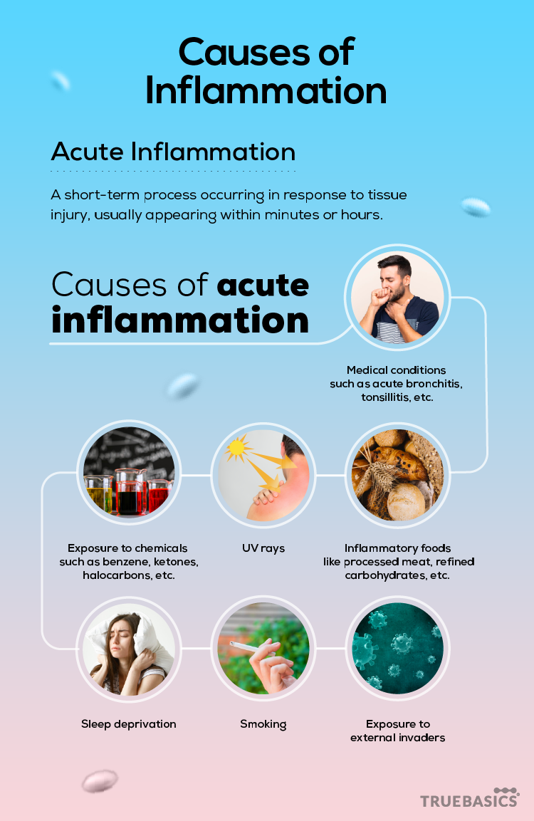 Inflammation  Causes, Symptoms & Mitigations  Truebasics Blog